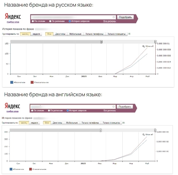 Узнаваемость бренда Узнаваемость бренда