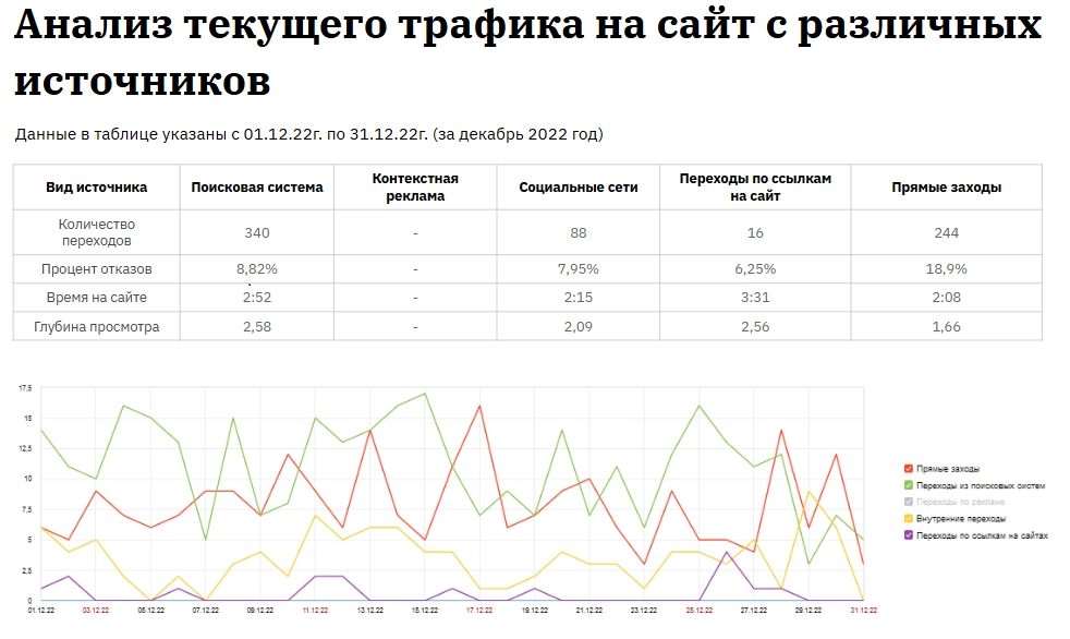 Анализ текущего трафика на сайт с различных источников