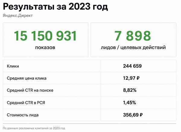 Результат продвижения в Яндекс.Директ за 2023 год