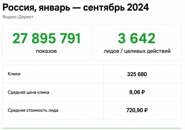 Результат за 2024 год по России (без Москвы и МО)