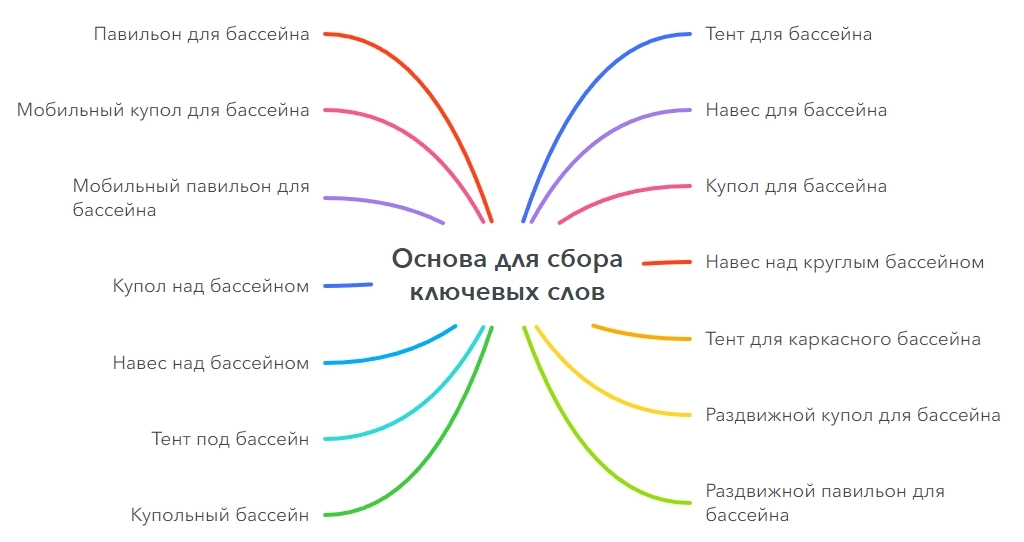 Основа для сбора ключевых слов Основа для сбора ключевых слов