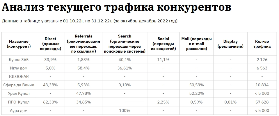 Анализ текущего трафика конкурентов