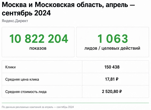 Результат Яндекс.Директ за 2024 год по Москве и МО