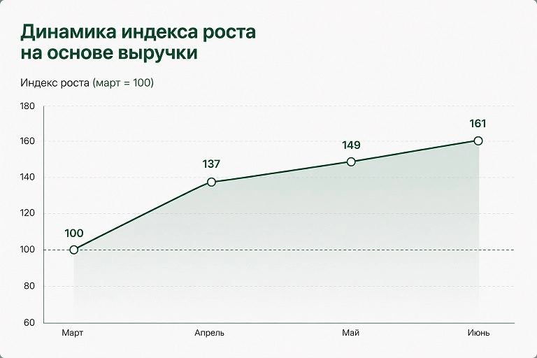 Динамика роста продаж