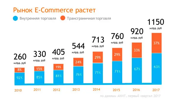 Рынок e-commerce Рынок e-commerce