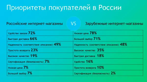 Приоритеты покупателей в России Приоритеты покупателей в России