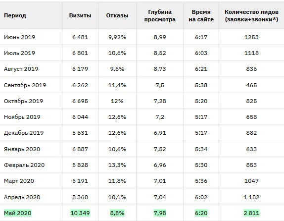 Результаты