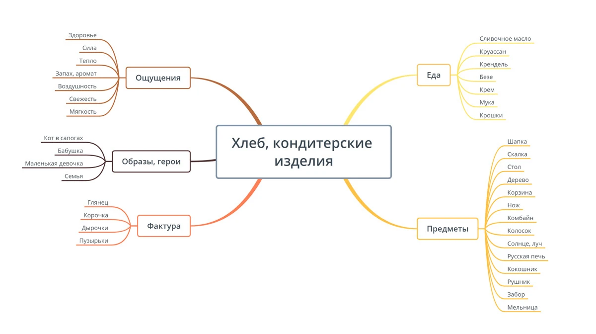 Карта ассоциаций Карта ассоциаций