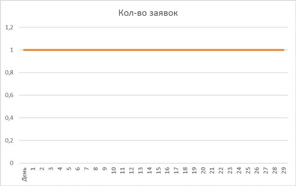 Количество заявок в месяц Количество заявок в месяц