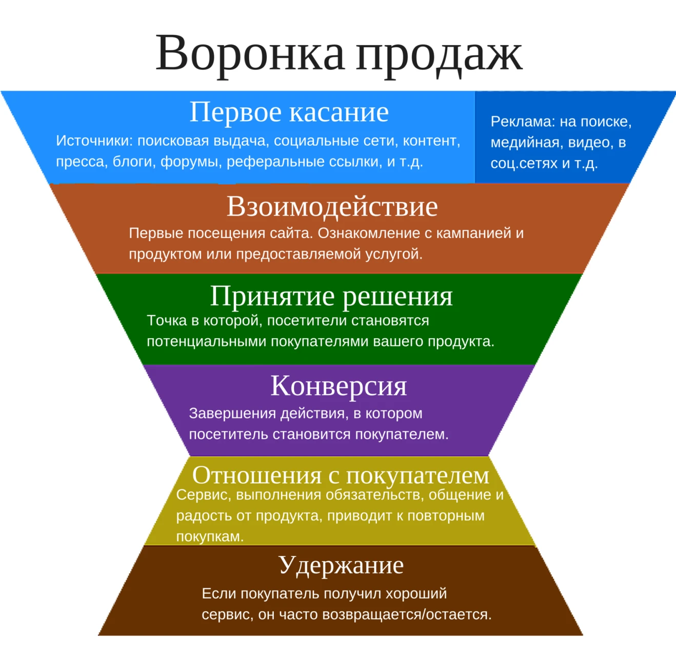 Воронка продаж Воронка продаж