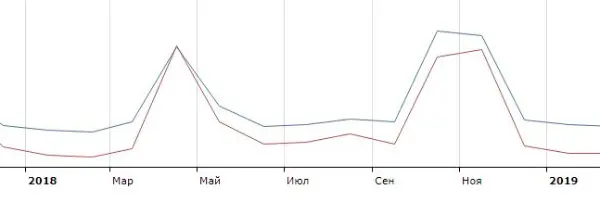 Сезонный спрос Сезонный спрос