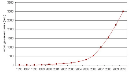 Как изменялось количество сайтов в «русском» Интернете с 1996 по 2010 год