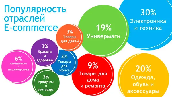 Популярность отраслей E-commerce Популярность отраслей E-commerce