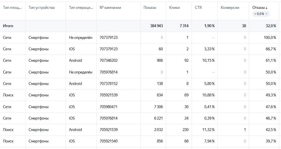 Качество трафика на устройствах: ПК и Смартфоны. Качество трафика на устройствах: ПК и Смартфоны.
