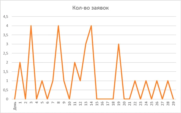Реальное распределение заявок Реальное распределение заявок