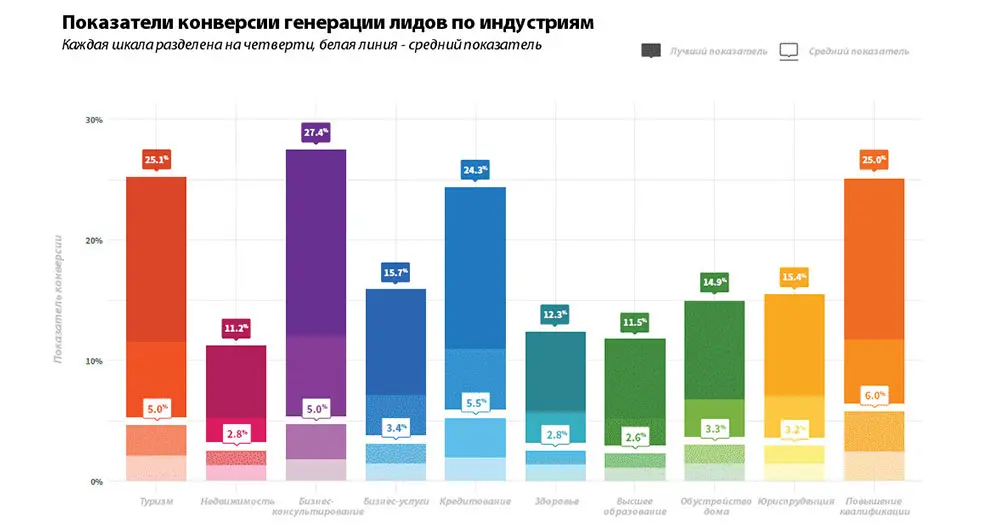 Показатели конверсии Показатели конверсии