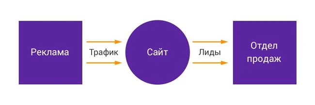 Примерная схема рекламной кампании Примерная схема рекламной кампании