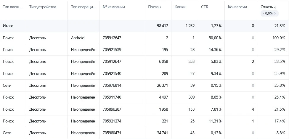Качество трафика на устройствах: ПК и Смартфоны. Качество трафика на устройствах: ПК и Смартфоны.