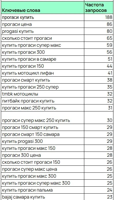 Ключевые слова и частота запросов Ключевые слова и частота запросов - изображение