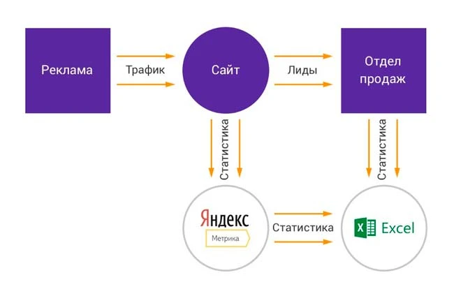 Анализ статистики рекламной кампании Анализ статистики рекламной кампании