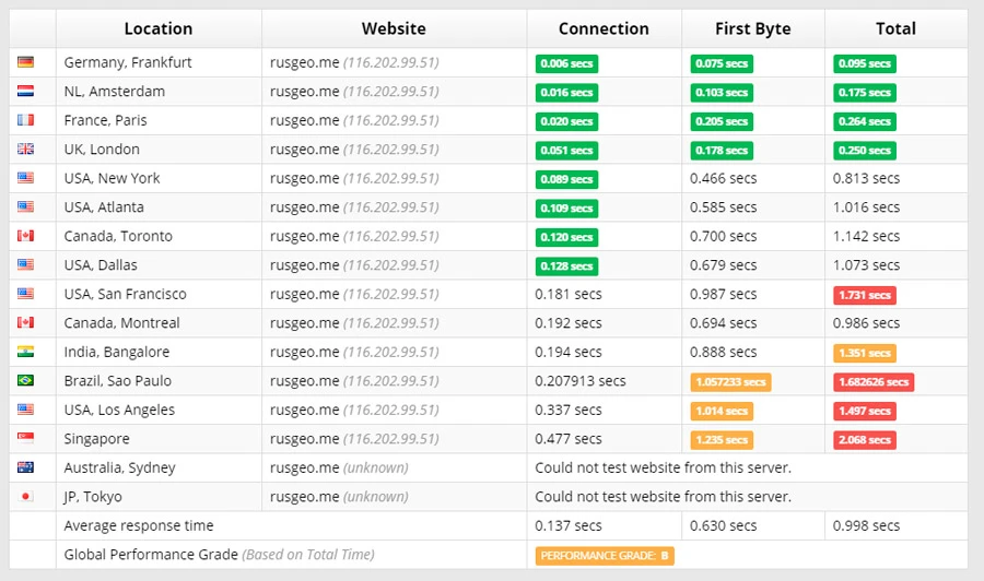 Sucuri Loadtimetester Sucuri Loadtimetester