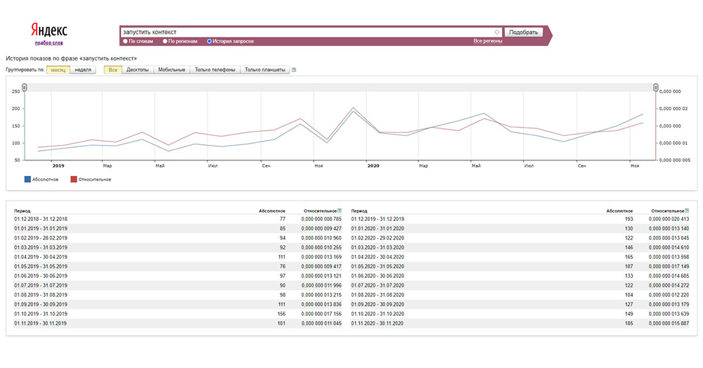 Отчет из Yandex Wordstat