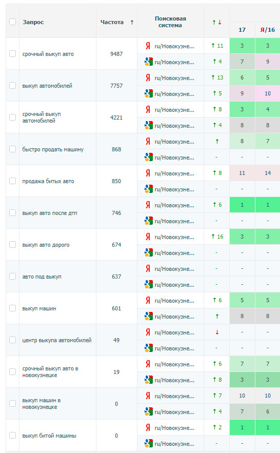 Продвигаемые ключи Продвигаемые ключи