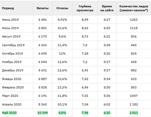 Результаты Результаты