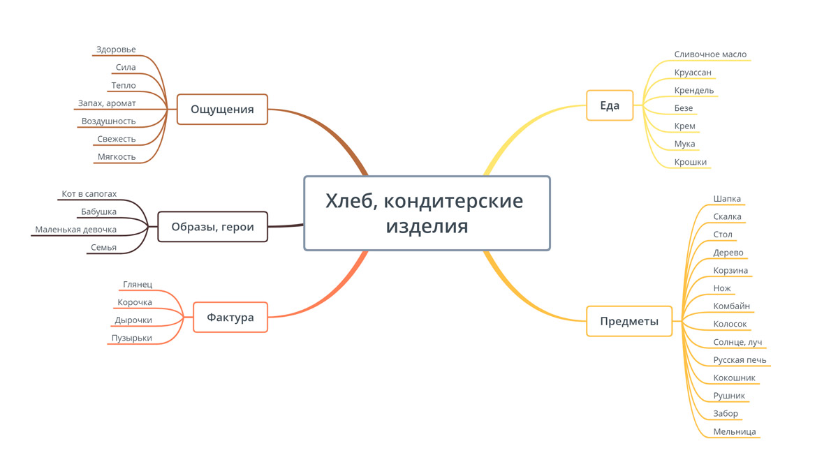 Карта ассоциаций