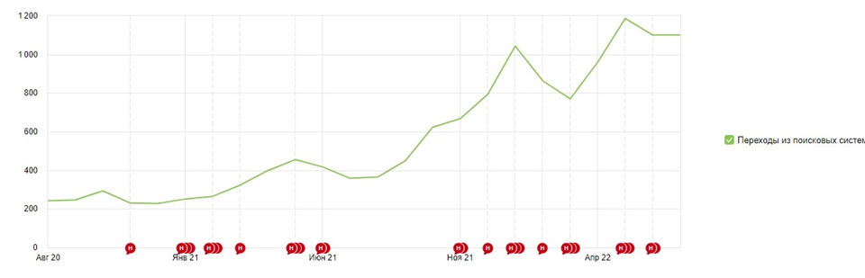 Трафик из поиска вырос почти в 5 раз с 250 до 1 200 визитов