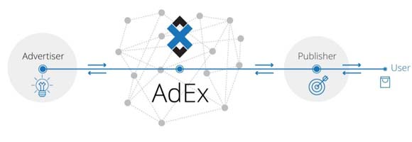 Децентрализованная рекламная платформа AdEx