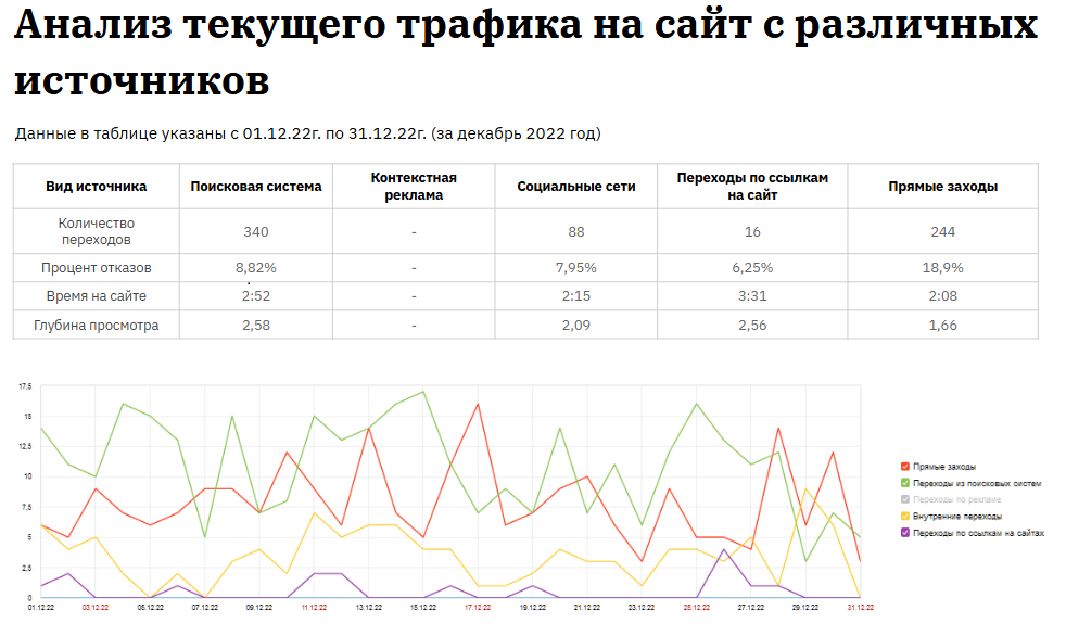 Анализ текущего трафика на сайт с различных источников