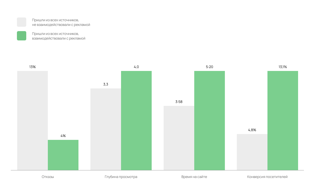 Сравнение показателей_ переходы из других источников с рекламой и без