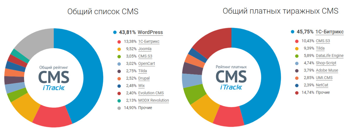 Общий рейтинг CMS за 2021 год