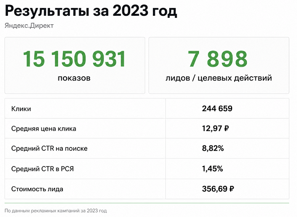 Результат продвижения в Яндекс.Директ за 2023 год