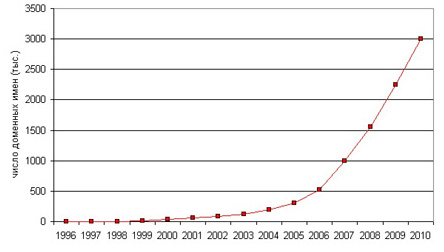 Как изменялось количество сайтов в «русском» Интернете с 1996 по 2010 год