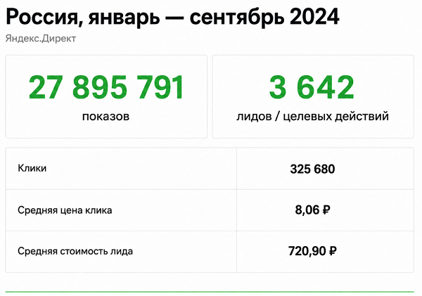 Результат за 2024 год по России (без Москвы и МО)