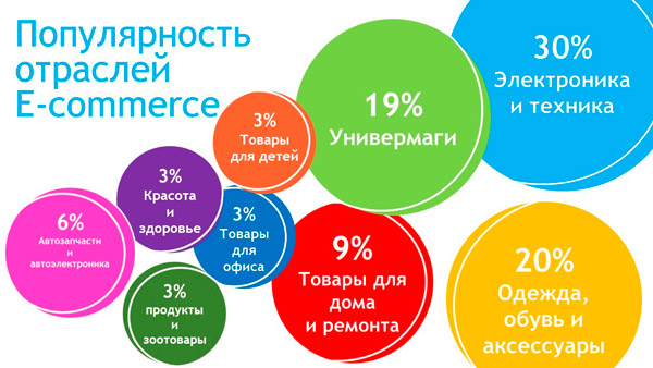 Популярность отраслей E-commerce