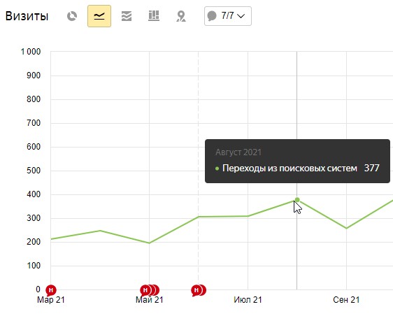 Поисковый трафик 377 визитов Поисковый трафик 377 визитов
