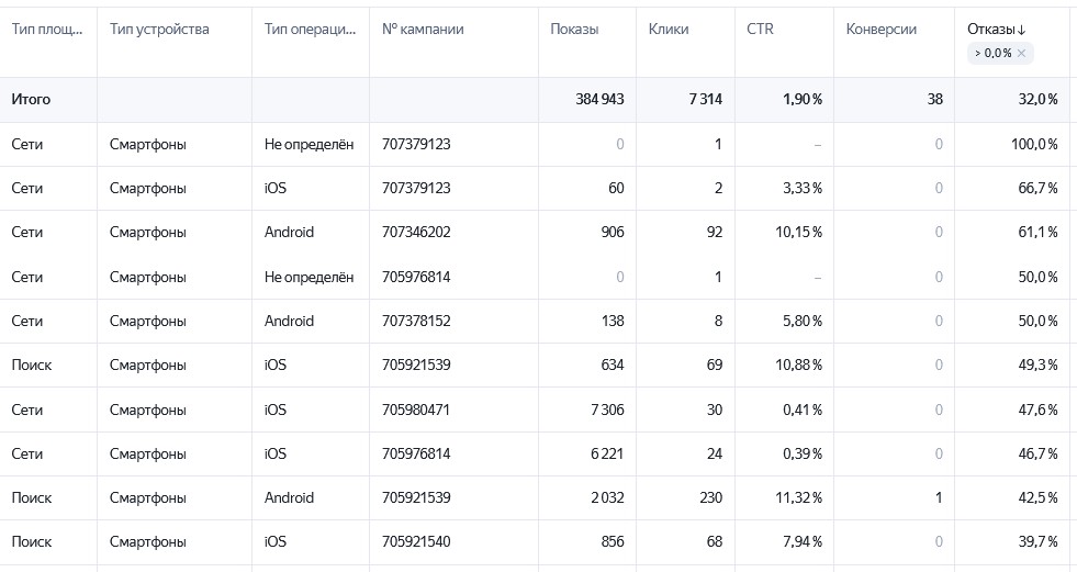 Качество трафика на устройствах: ПК и Смартфоны. Качество трафика на устройствах: ПК и Смартфоны.