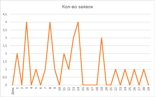 Реальное распределение заявок