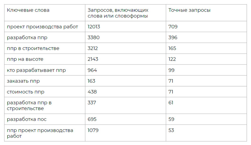  Популярные запросы