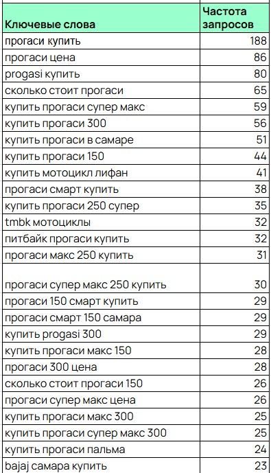 Ключевые слова и частота запросов - изображение