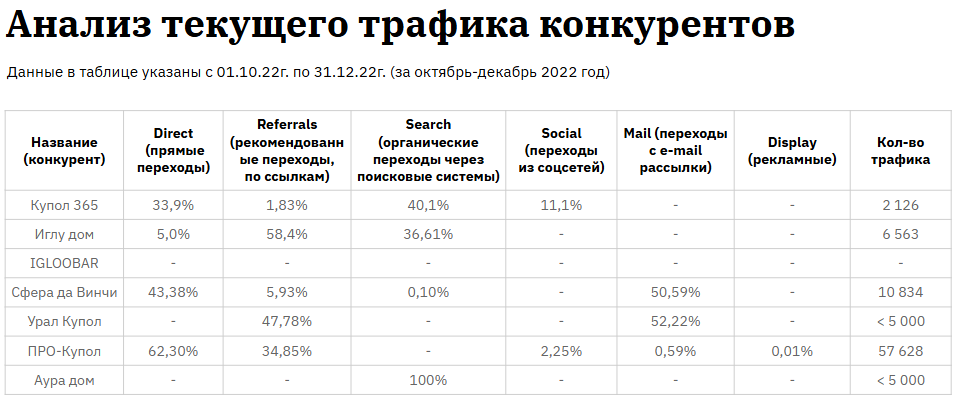 Анализ текущего трафика конкурентов