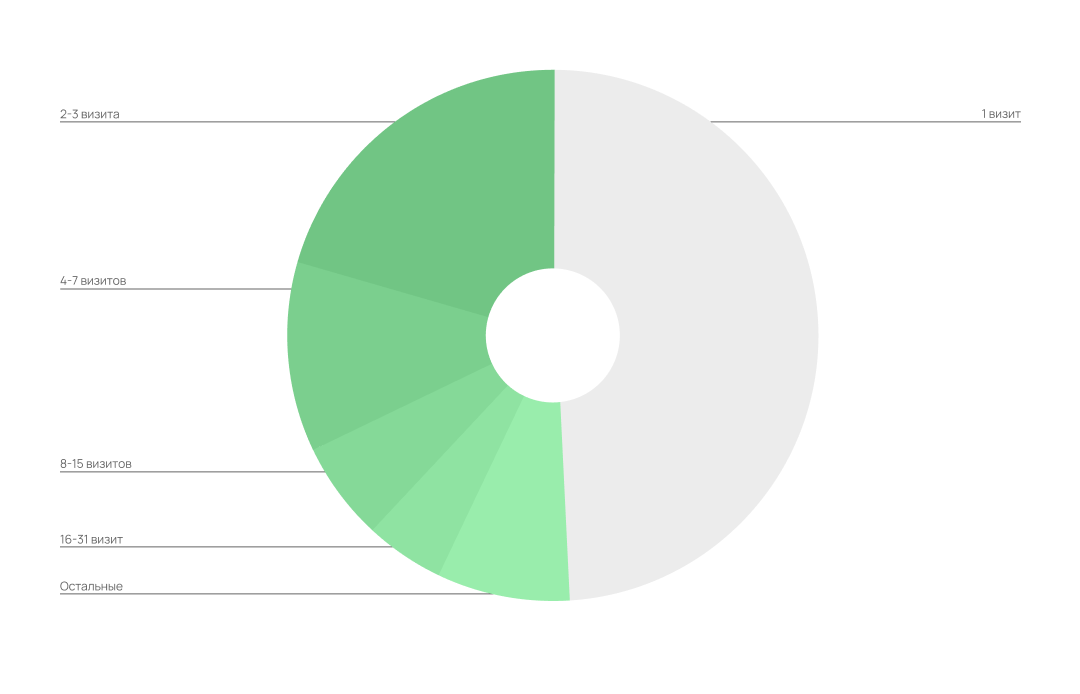 Заявки по визитам