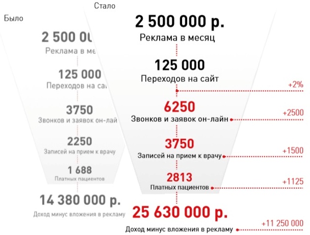 Как увеличить продажи в 2 раза при тех же затратах на продвижение в Интернете