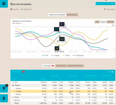 Система сквозной аналитики, коллтрекинга и управления рекламой