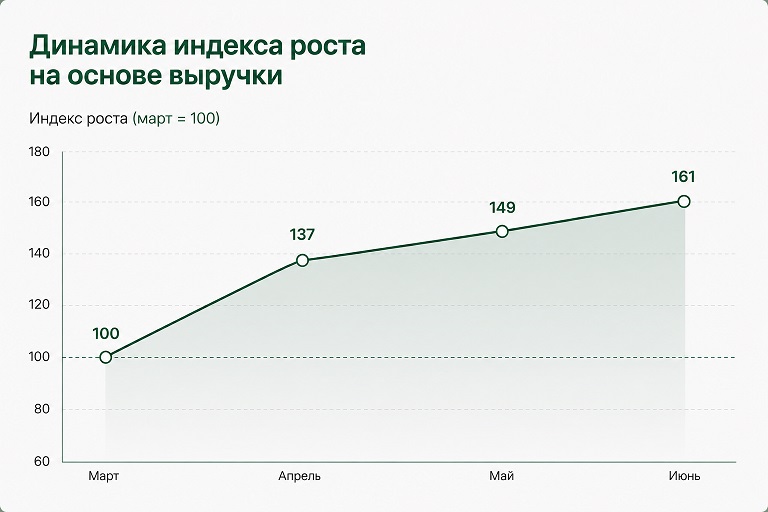 Динамика роста продаж