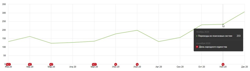 Динамика поискового трафика за 2020 год