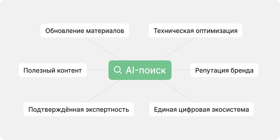 AI-поиск AI-поиск